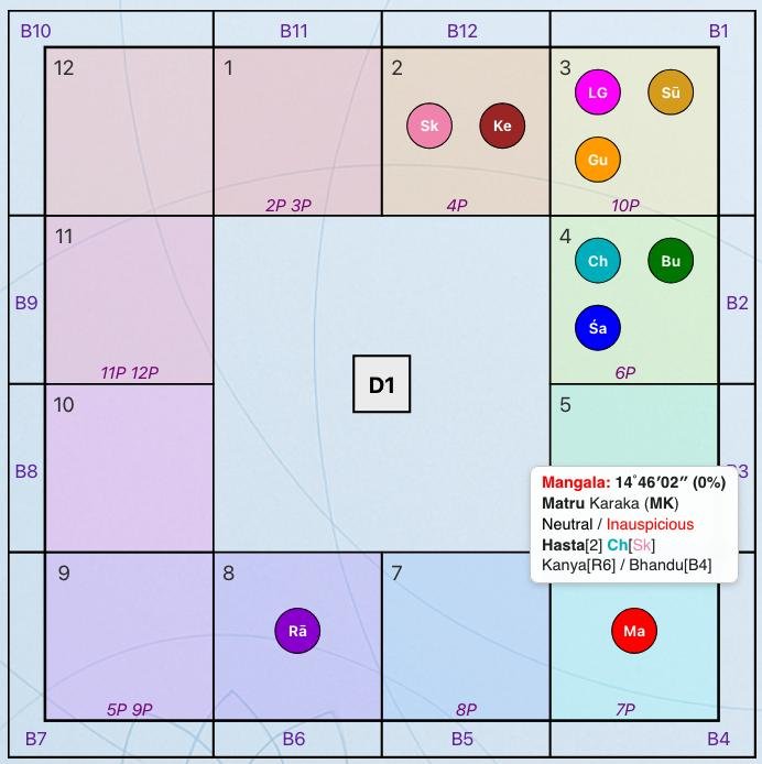 Mars in Vedic astrology for Mangal Dosha analysis